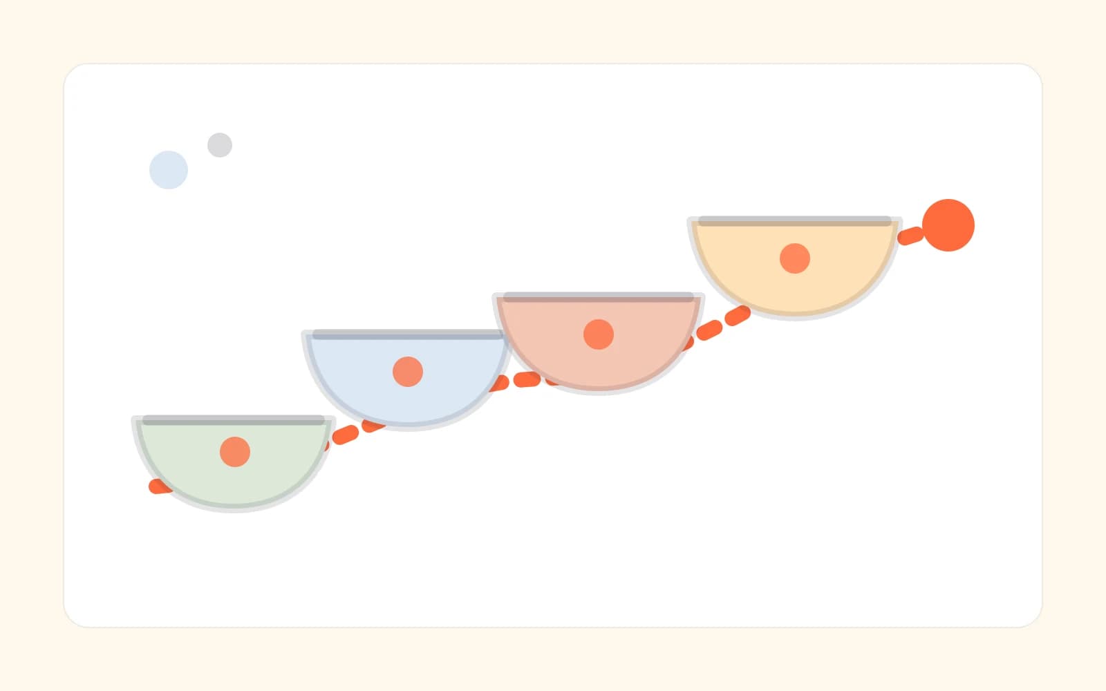 An abstract HereNow evidence cover showing differently colored bowl forms accumulating along one orange progress path on an ivory ground.