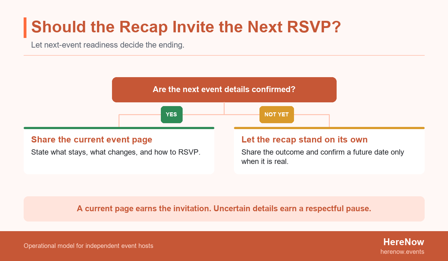 Decision diagram asking whether the next event is ready to invite, with one branch for a current event page and one for a recap that ends without an RSVP link.