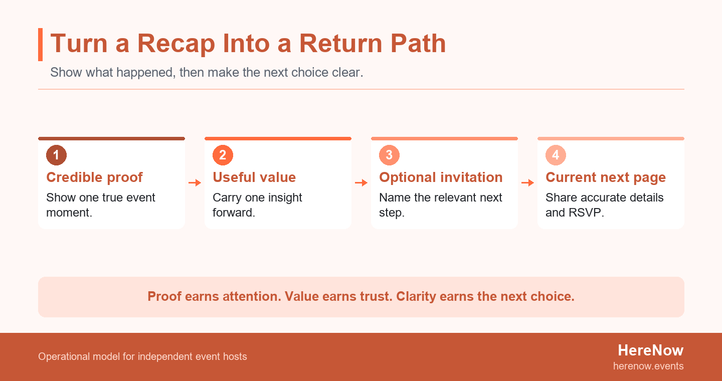 Four-step diagram showing how an event recap moves from credible proof to useful value, an optional invitation, and a current next-event page.