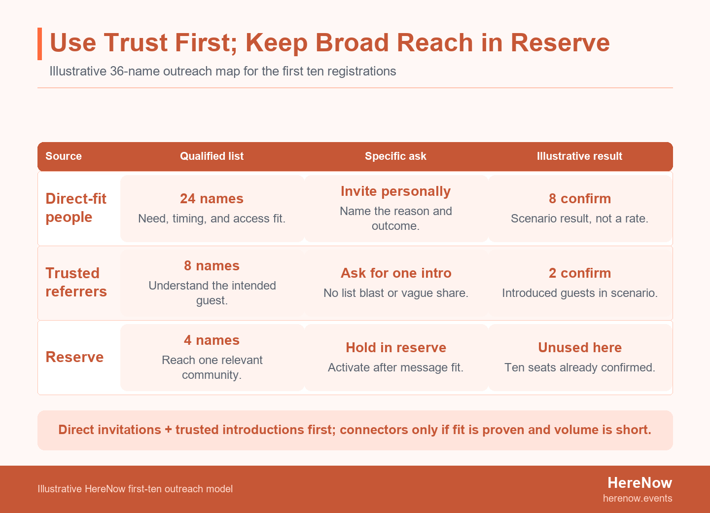 Three-lane outreach map showing 24 direct-fit invitees, 8 trusted referrers, and 4 connector reserves leading to an illustrative goal of 10 registrations.