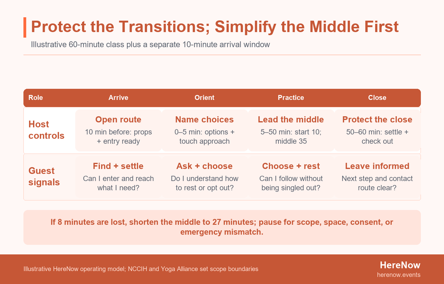 Swimlane timeline showing host controls and guest signals across arrival, orientation, practice, and closing, with the middle practice shortened when eight minutes are lost.