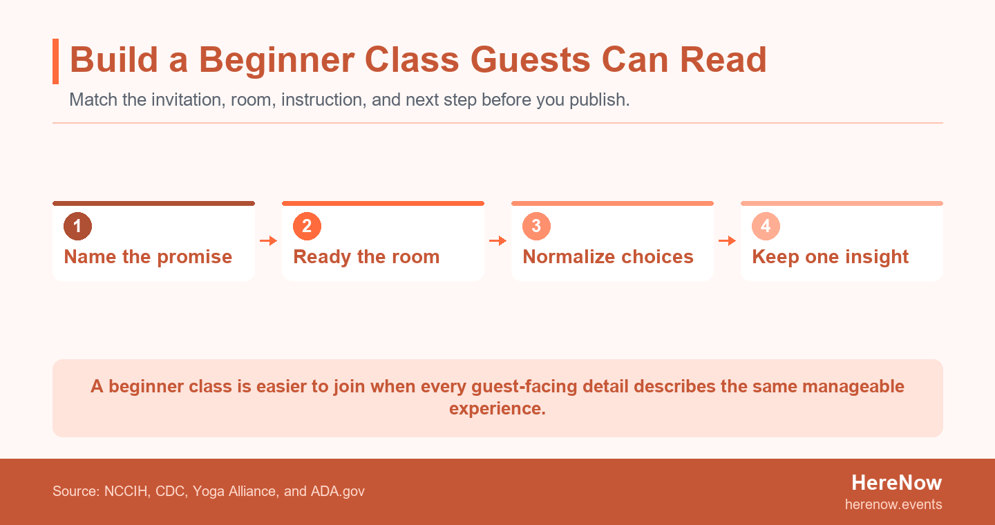 Four-step flow showing how a host moves from a clear beginner-class promise to room readiness, choice-based instruction, and a useful next step for guests.