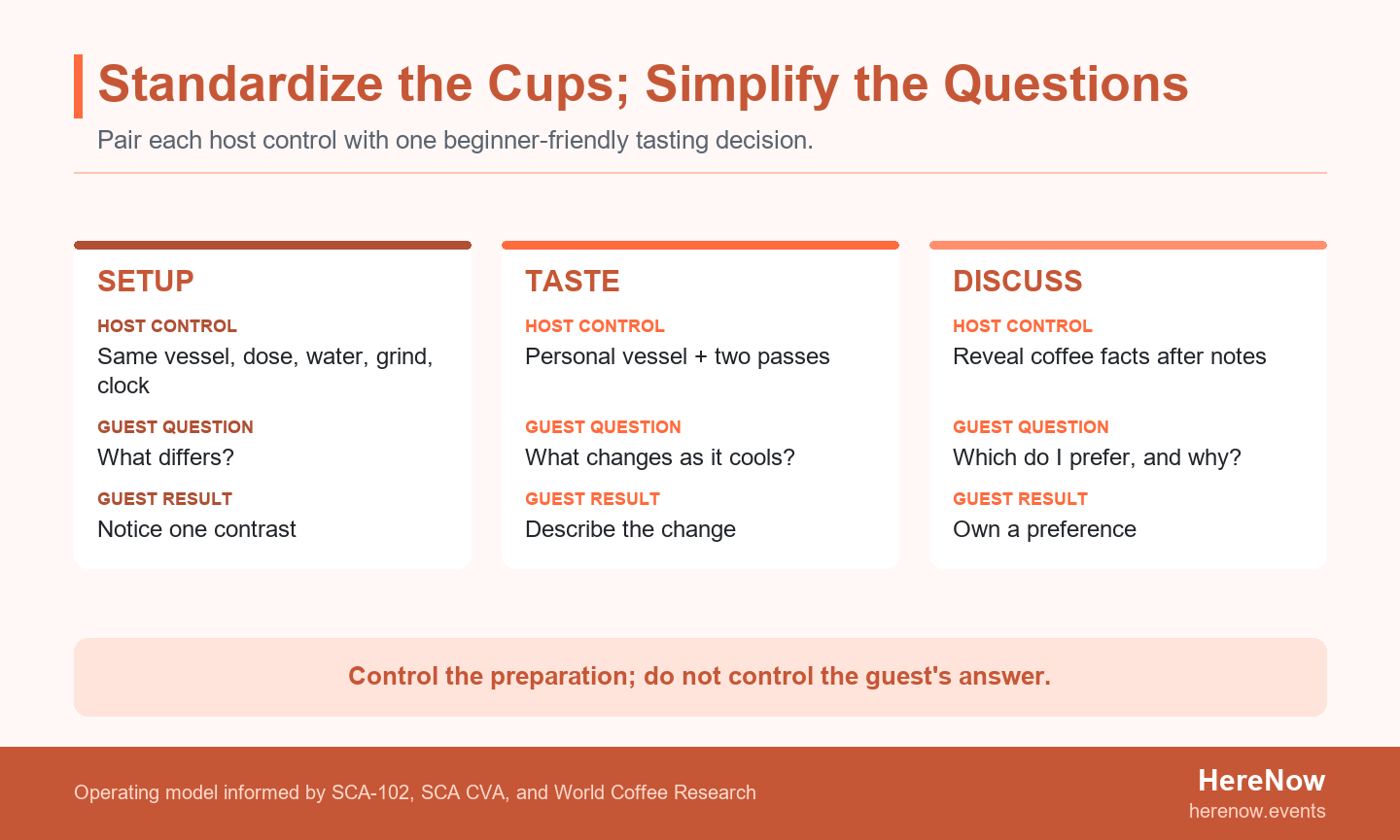 Three-card comparison pairing host-controlled coffee preparation with beginner guest questions during setup, tasting, and discussion.
