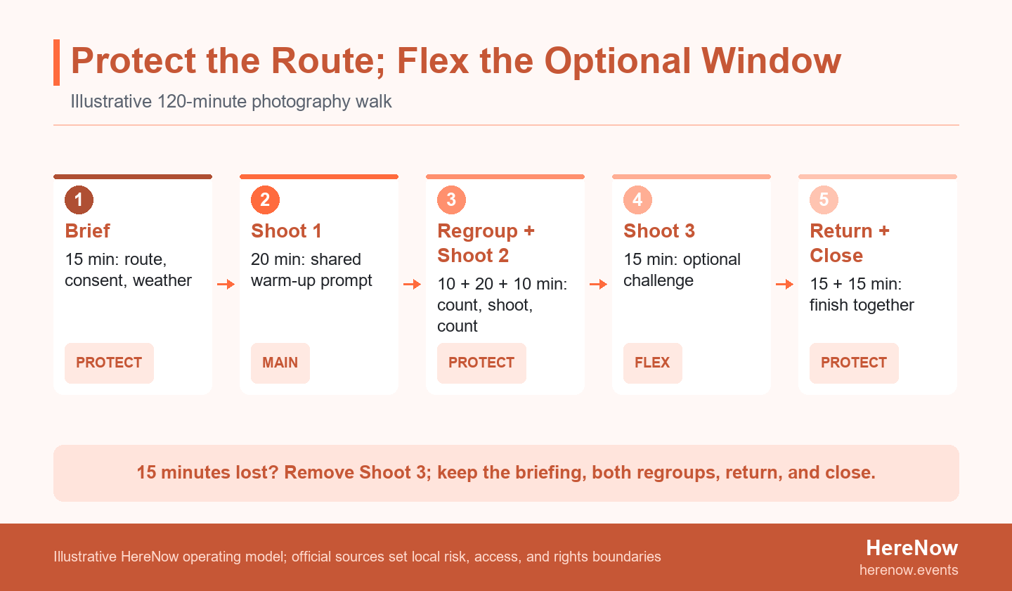 Five-stage photography walk route protecting briefing, regroups, return, and close while a 15-minute delay removes the optional third shooting stop.
