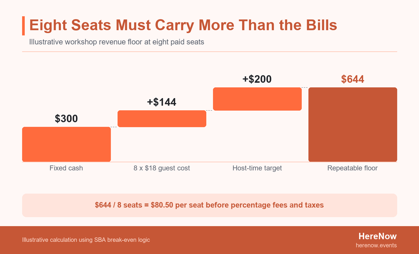 Cost waterfall adding 300 dollars of fixed cash, 144 dollars of per-guest cost, and 200 dollars of host time into a 644-dollar revenue floor.