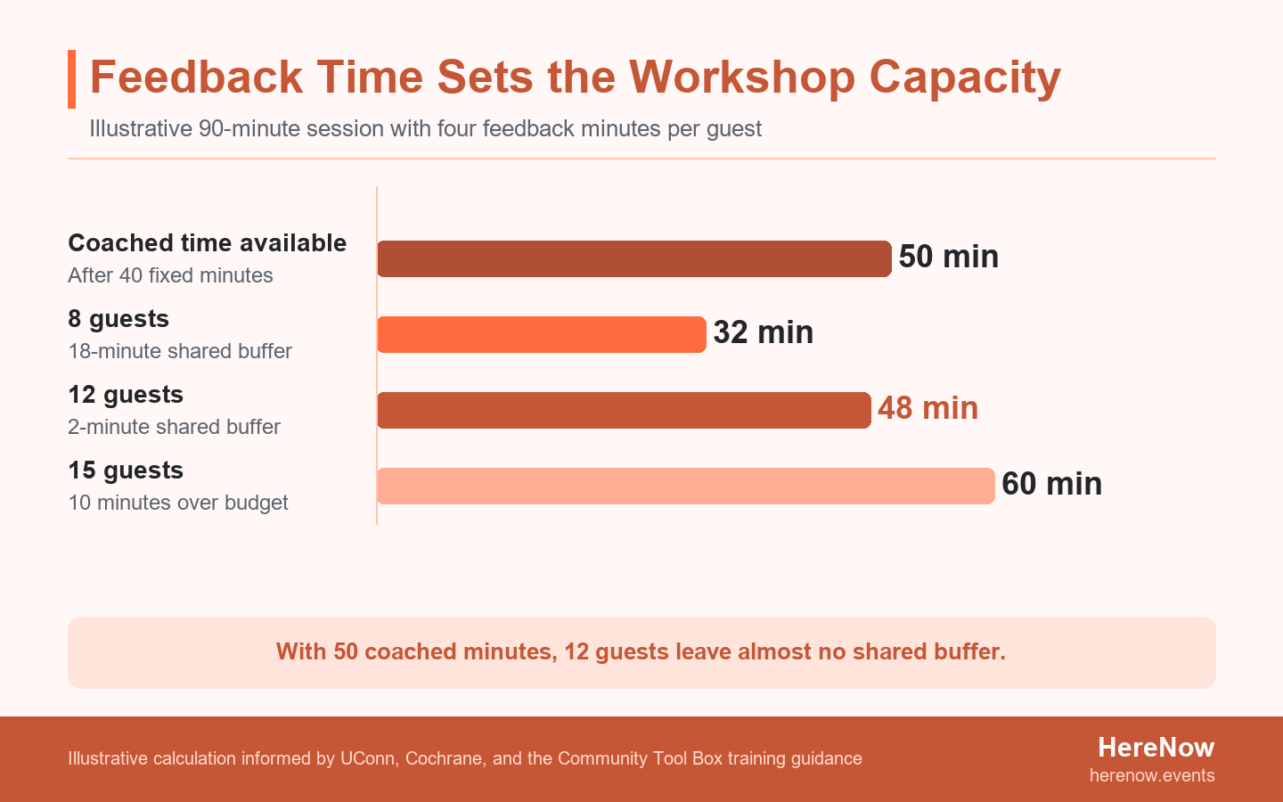 Horizontal bar chart comparing 50 available coached minutes with feedback time required for groups of eight, twelve, and fifteen guests.