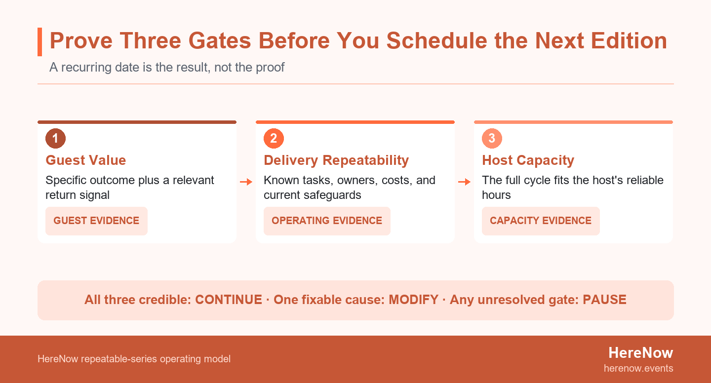 Three-gate sequence requiring guest value, delivery repeatability, and host capacity before the next edition reaches the calendar.