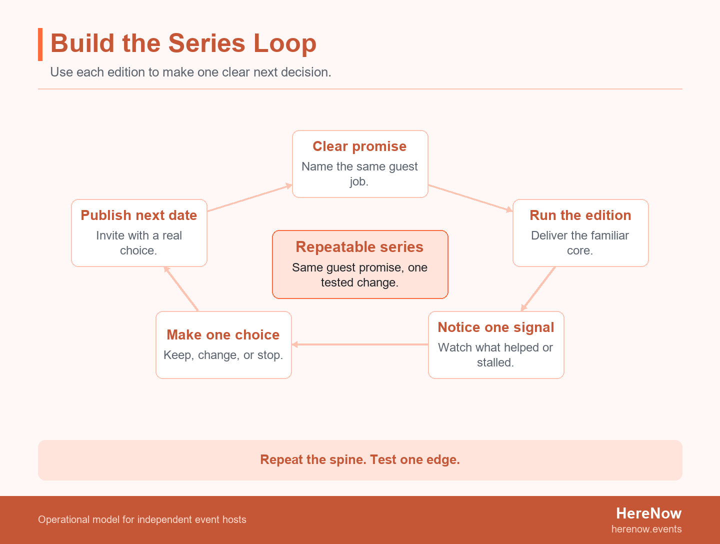 Circular diagram showing a repeatable event-series loop from a clear promise through one edition, one observation, one decision, and an accurate next invitation.