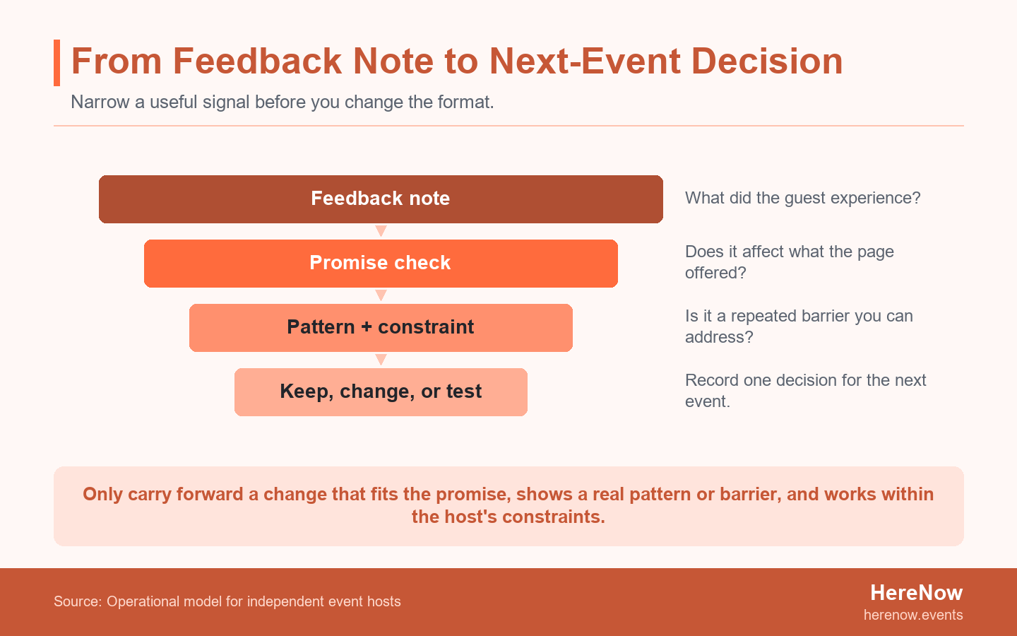 Funnel diagram showing feedback moving through promise, pattern, and constraint checks to one keep, change, or test decision.
