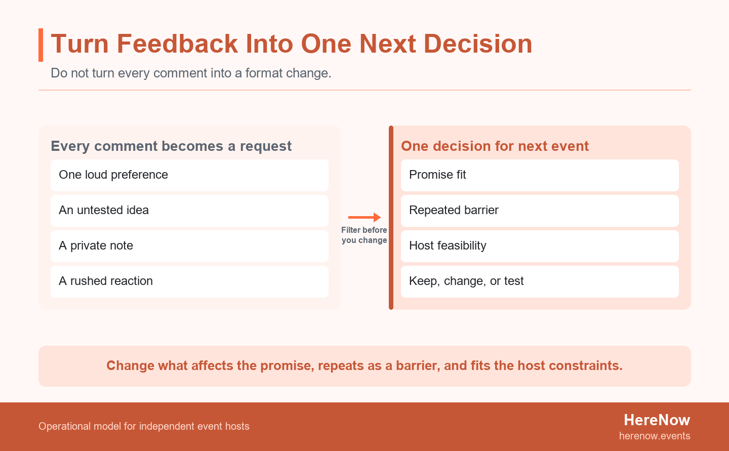 Before-and-after diagram showing feedback as an unfiltered comment pile on one side and one keep, change, or test decision for the next event on the other.