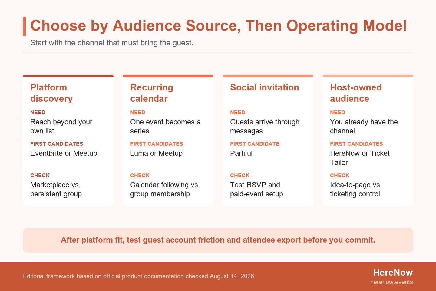 Four decision cards mapping marketplace discovery, recurring community, social invitations, and host-owned audiences to suitable event page builders.