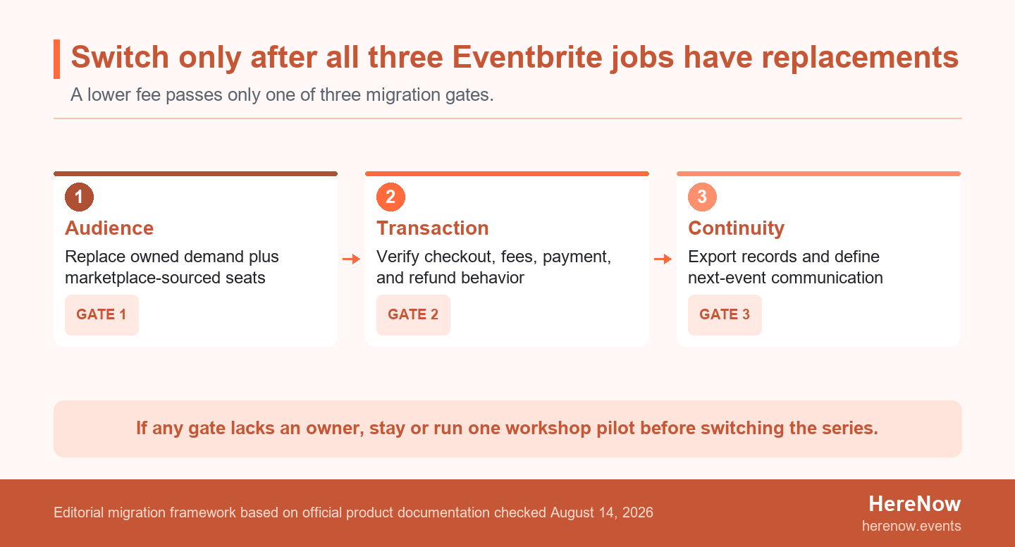 Three sequential migration gates for replacing Eventbrite audience, transaction, and attendee continuity functions.
