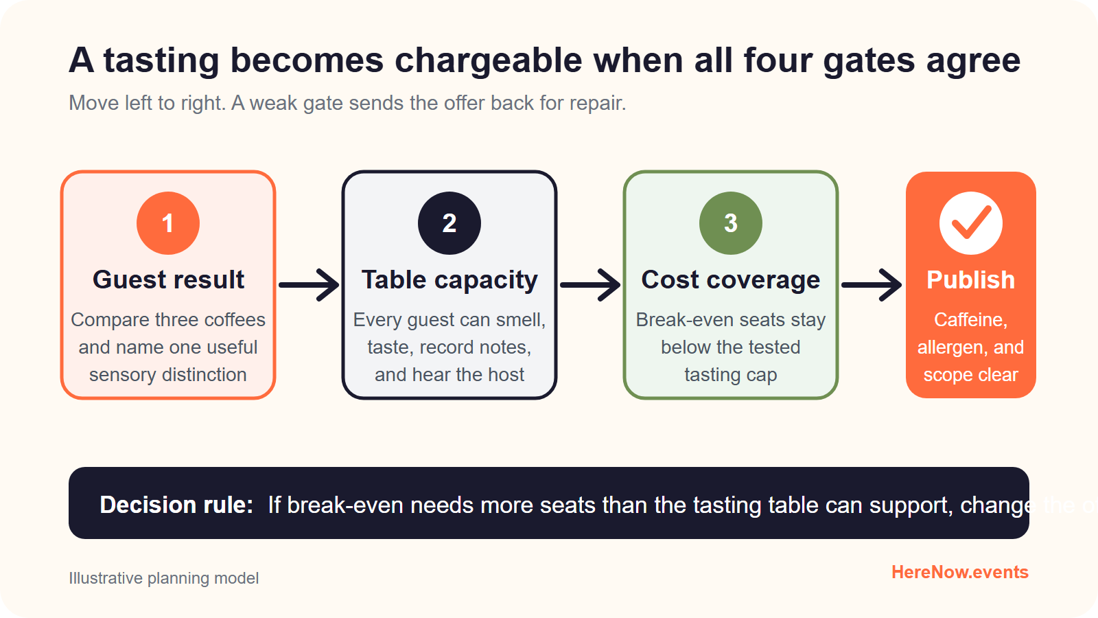 Four-stage decision flow from a specific guest tasting result through table capacity and cost coverage to a publish decision with caffeine and allergen information.