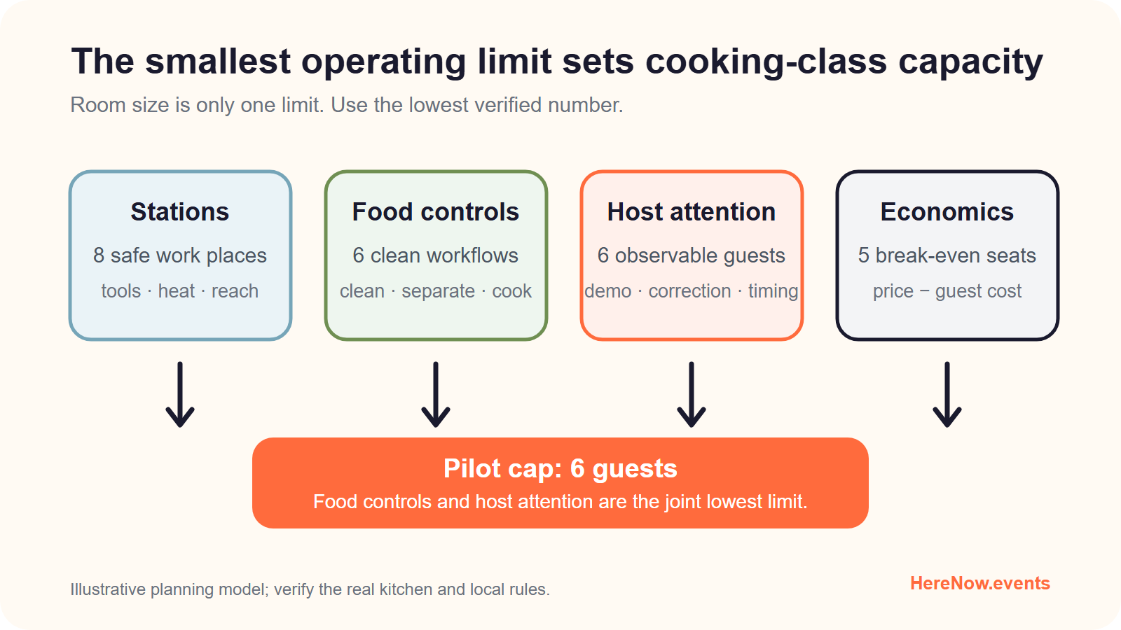 Four operating limits for a cooking class—stations, food controls, host attention, and economics—converging on an illustrative six-guest pilot cap.