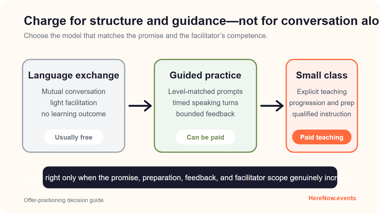 Three language event models progressing from a usually free language exchange to paid guided practice and then a small class with explicit teaching.