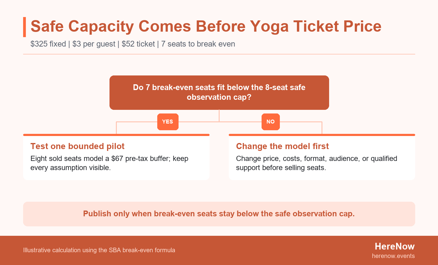 Decision tree comparing seven break-even seats with an eight-seat safe yoga observation cap, leading either to a bounded pilot or a change-the-model decision.